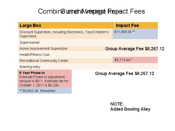 Combine Current and Average Impact Fees Large Box Impact. Fee Discount Superstore, including Electronics,