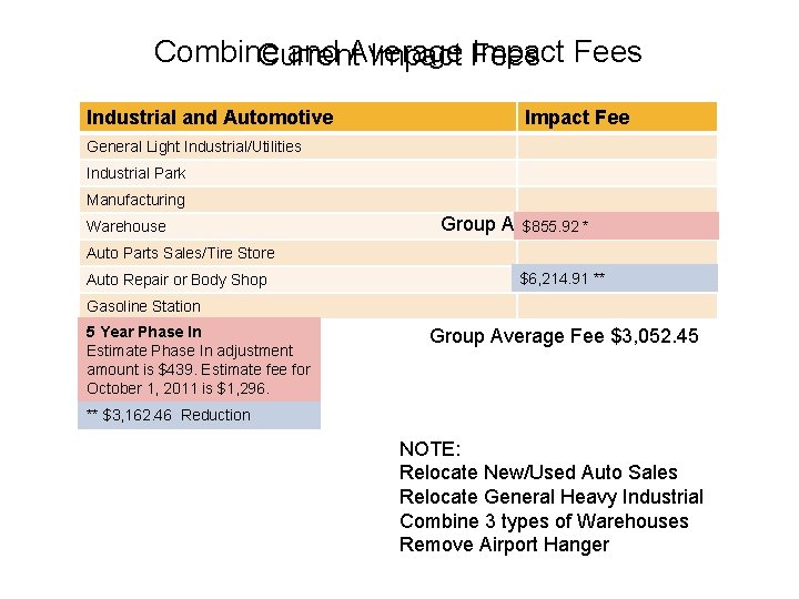 Combine and Average Impact Fees Current Impact Fees Industrial and Automotive Impact Fee General