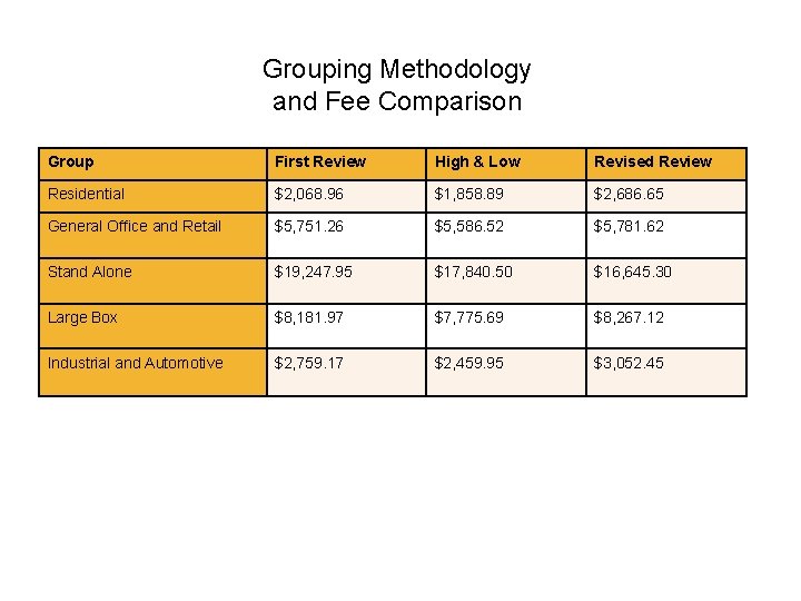 Grouping Methodology and Fee Comparison Group First Review High & Low Revised Review Residential