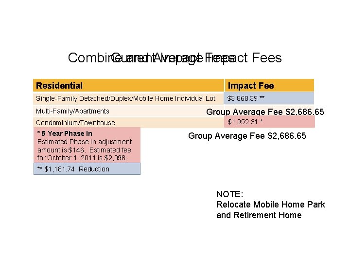 Combine Current and Average Impact Fees Residential Impact Fee Single-Family Detached/Duplex/Mobile Home Individual Lot
