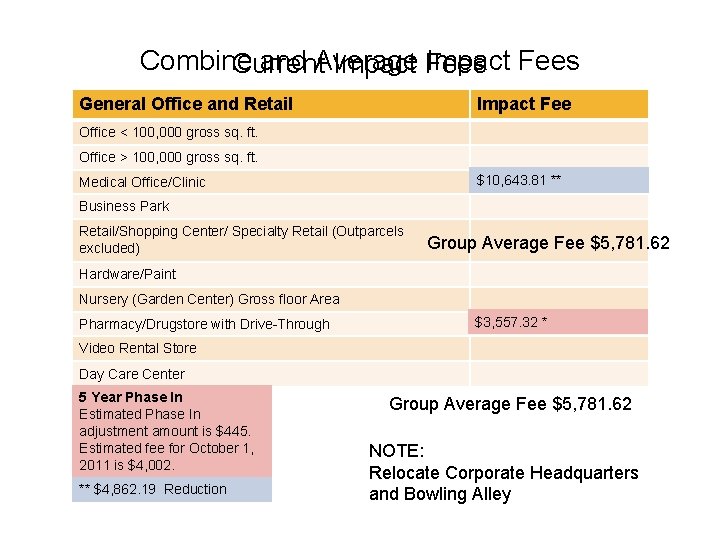 Combine and Average Impact Fees Current Impact Fees General Office and Retail Impact Fee