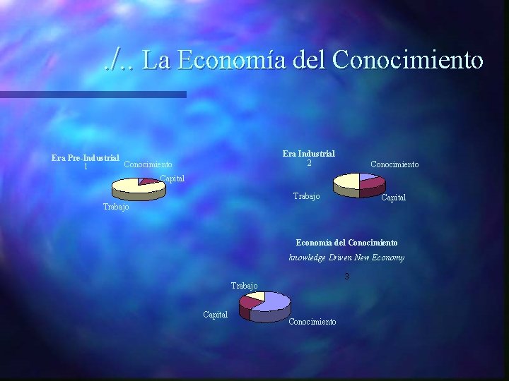 . /. . La Economía del Conocimiento Era Pre-Industrial Conocimiento 1 Capital Era Industrial