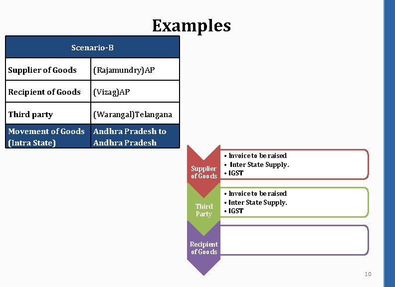 Examples Scenario-B Supplier of Goods (Rajamundry)AP Recipient of Goods (Vizag)AP Third party (Warangal)Telangana Movement