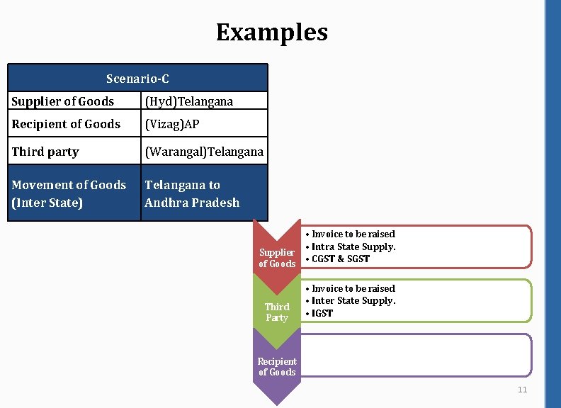 Examples Scenario-C Supplier of Goods (Hyd)Telangana Recipient of Goods (Vizag)AP Third party (Warangal)Telangana Movement