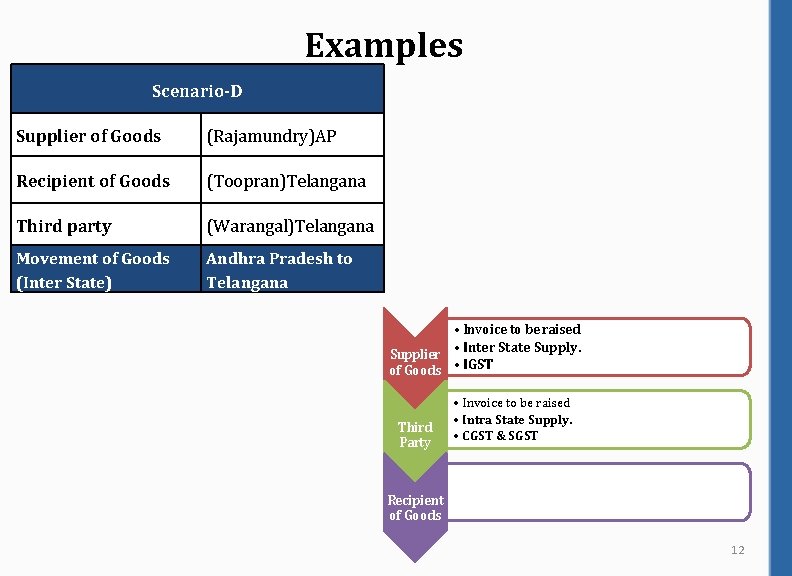 Examples Scenario-D Supplier of Goods (Rajamundry)AP Recipient of Goods (Toopran)Telangana Third party (Warangal)Telangana Movement