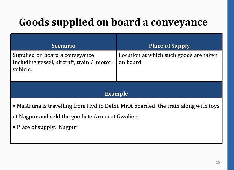 Goods supplied on board a conveyance Scenario Place of Supply Supplied on board a