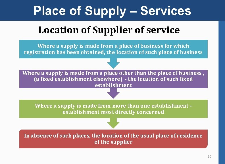 Place of Supply – Services Location of Supplier of service Where a supply is