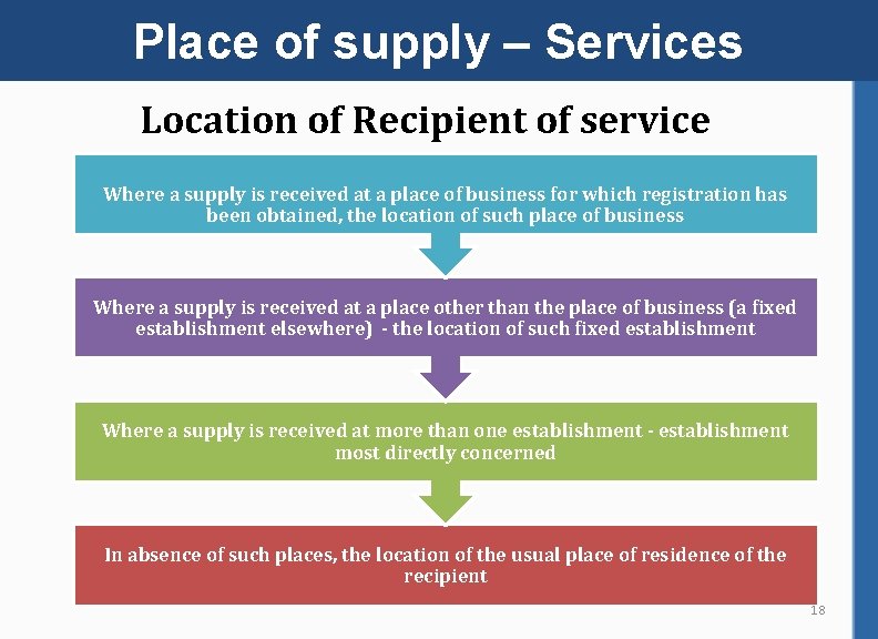 Place of supply – Services Location of Recipient of service Where a supply is