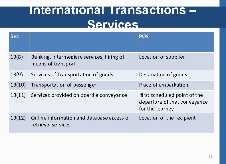 International Transactions – Services Sec POS 13(8) Banking, Intermediary services, hiring of means of