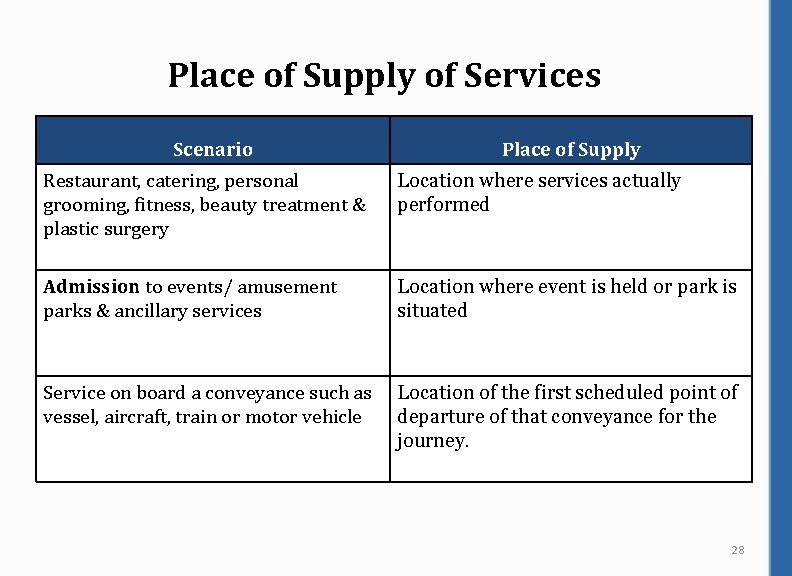 Place of Supply of Services Scenario Place of Supply Restaurant, catering, personal grooming, fitness,