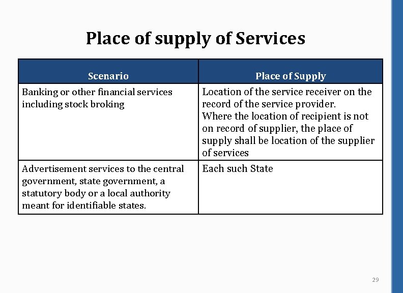 Place of supply of Services Scenario Place of Supply Banking or other financial services