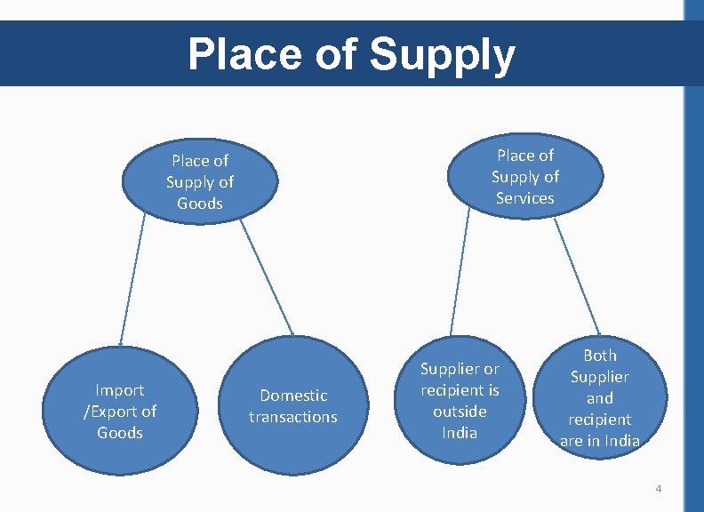 Place of Supply of Services Place of Supply of Goods Import /Export of Goods