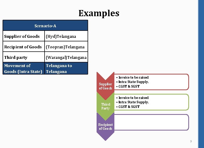 Examples Scenario-A Supplier of Goods (Hyd)Telangana Recipient of Goods (Toopran)Telangana Third party (Warangal)Telangana Movement