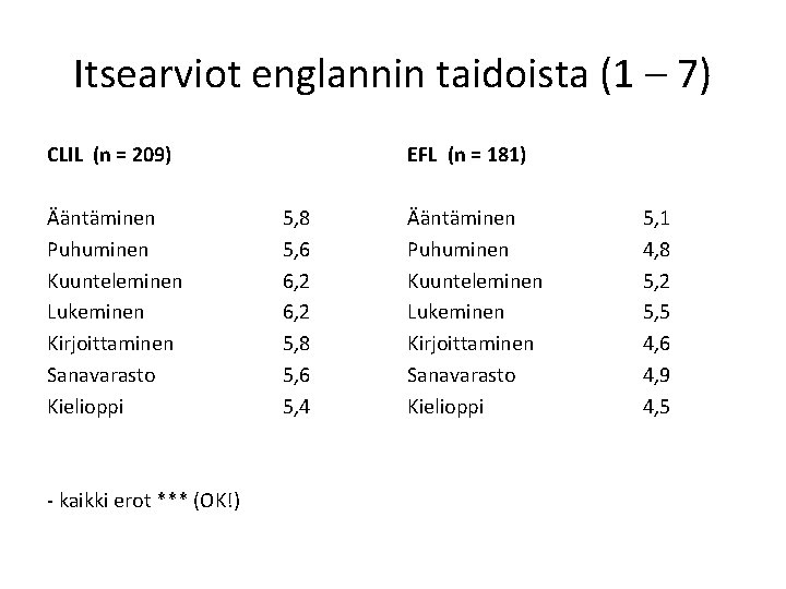 Itsearviot englannin taidoista (1 – 7) CLIL (n = 209) Ääntäminen Puhuminen Kuunteleminen Lukeminen