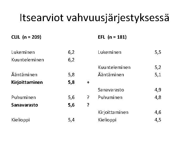 Itsearviot vahvuusjärjestyksessä CLIL (n = 209) Lukeminen Kuunteleminen Ääntäminen Kirjoittaminen Puhuminen Sanavarasto Kielioppi EFL