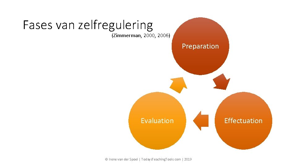 Fases van zelfregulering (Zimmerman, 2000, 2006) Preparation Evaluation © Irene van der Spoel |
