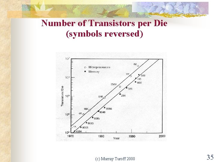 Number of Transistors per Die (symbols reversed) (c) Murray Turoff 2000 35 