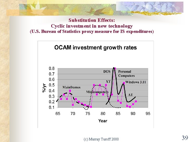 Substitution Effects: Cyclic investment in new technology (U. S. Bureau of Statistics proxy measure