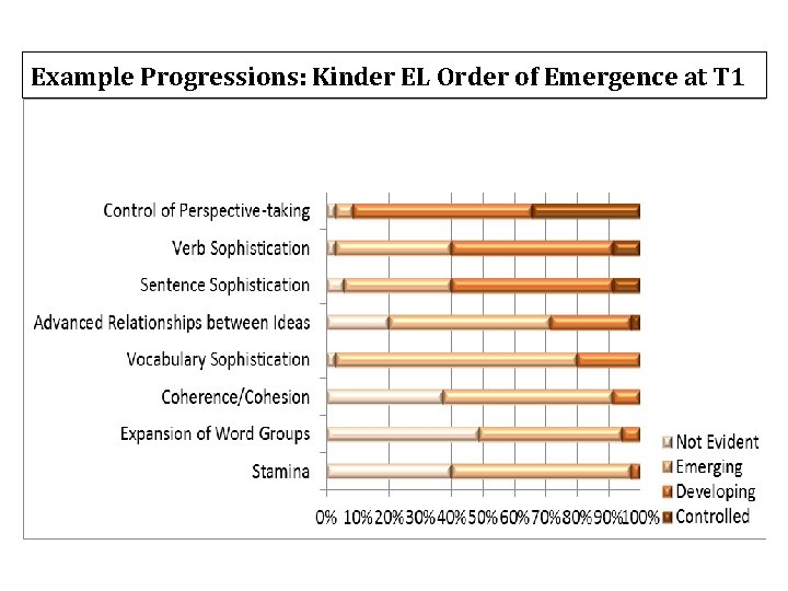 Example Progressions: Kinder EL Order of Emergence at T 1 