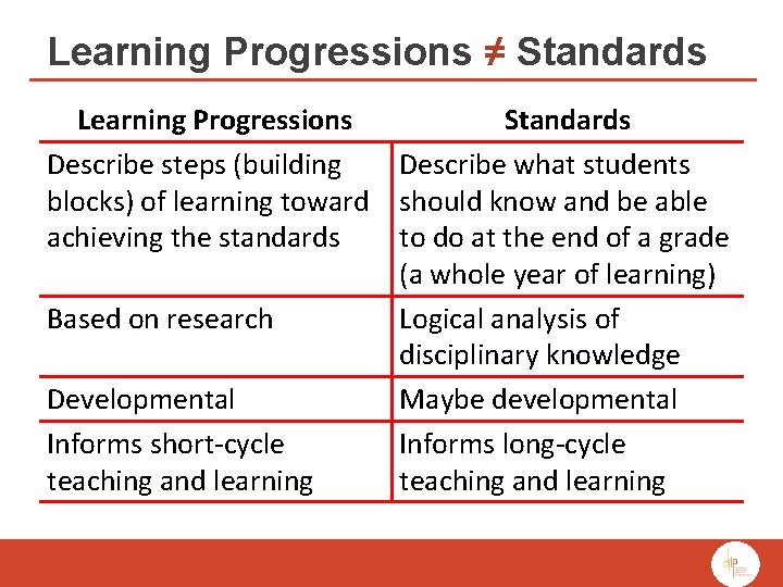 Learning Progressions ≠ Standards Learning Progressions Standards Describe steps (building Describe what students blocks)