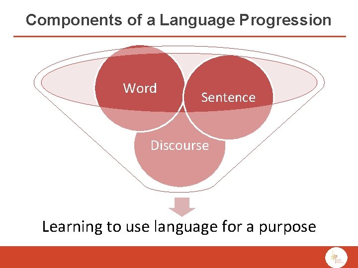 Components of a Language Progression Word Sentence Discourse Learning to use language for a