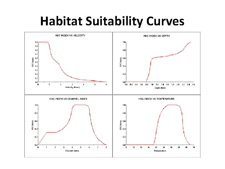 Habitat Suitability Curves 