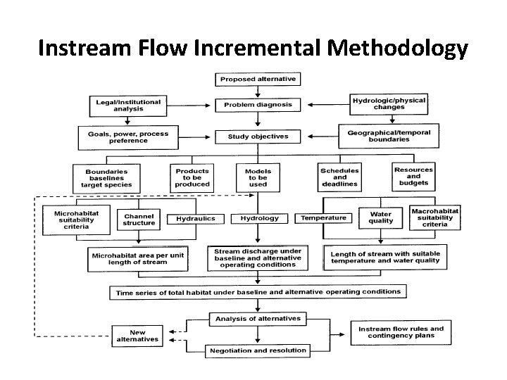 Instream Flow Incremental Methodology • Interdisciplinary Problem Solving Tool – Determine benefits or consequences