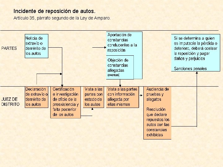 Incidente de reposición de autos. Artículo 35, párrafo segundo de la Ley de Amparo.