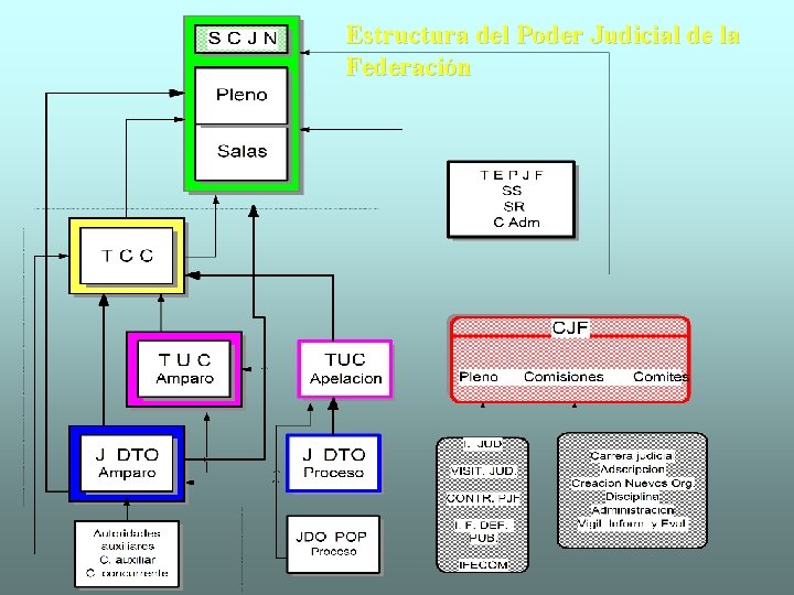 Estructura del Poder Judicial de la Federación 
