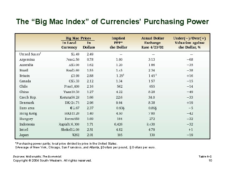 The “Big Mac Index” of Currencies’ Purchasing Power *Purchasing power parity; local price divided