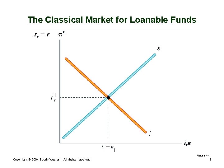 The Classical Market for Loanable Funds Figure 4– 1 Copyright © 2004 South-Western. All