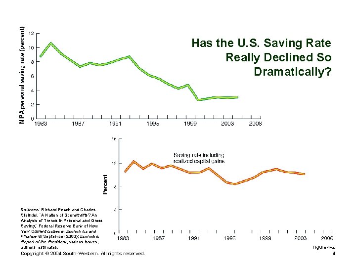 Has the U. S. Saving Rate Really Declined So Dramatically? Sources: Richard Peach and