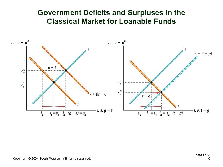 Government Deficits and Surpluses in the Classical Market for Loanable Funds Figure 4– 3