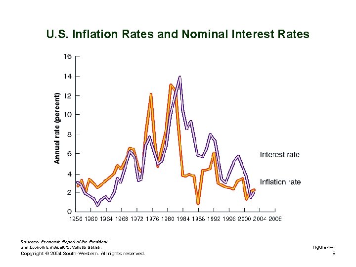 U. S. Inflation Rates and Nominal Interest Rates Sources: Economic Report of the President