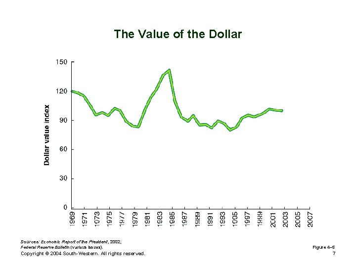 The Value of the Dollar Sources: Economic Report of the President, 2002; Federal Reserve