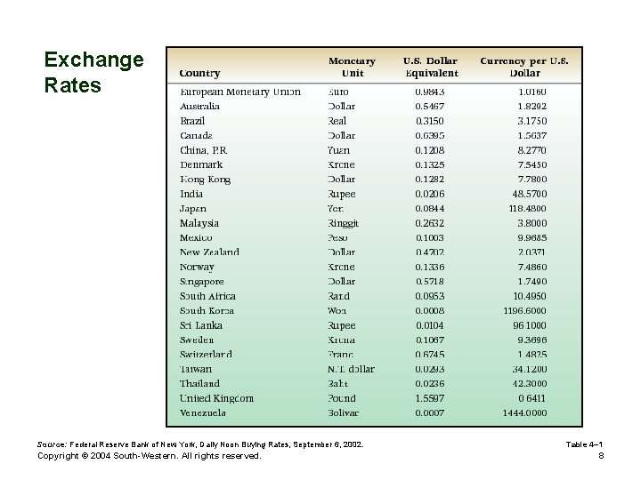 Exchange Rates Source: Federal Reserve Bank of New York, Daily Noon Buying Rates, September