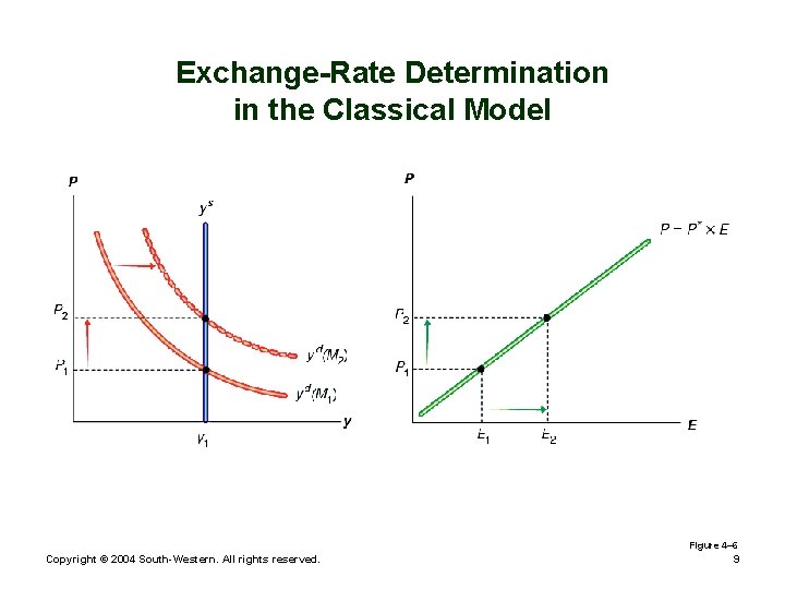Exchange-Rate Determination in the Classical Model Figure 4– 6 Copyright © 2004 South-Western. All