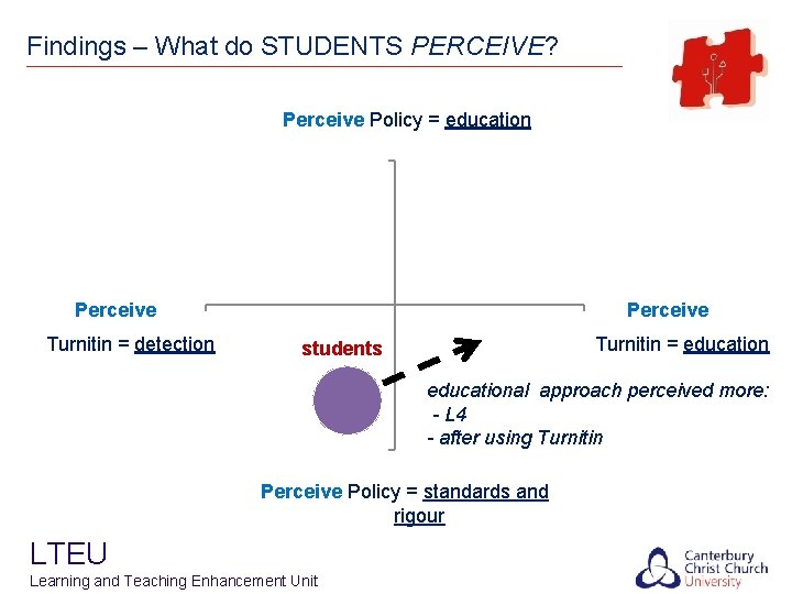 Findings – What do STUDENTS PERCEIVE? Perceive Policy = education Perceive Turnitin = detection