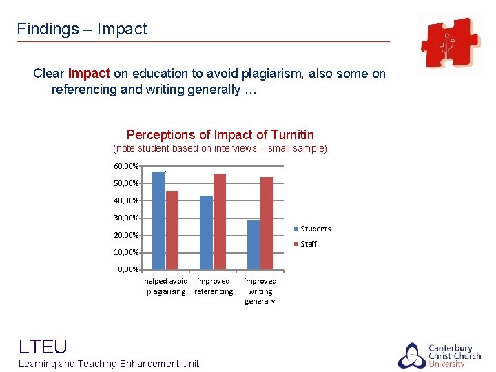 Findings – Impact Clear impact on education to avoid plagiarism, also some on referencing