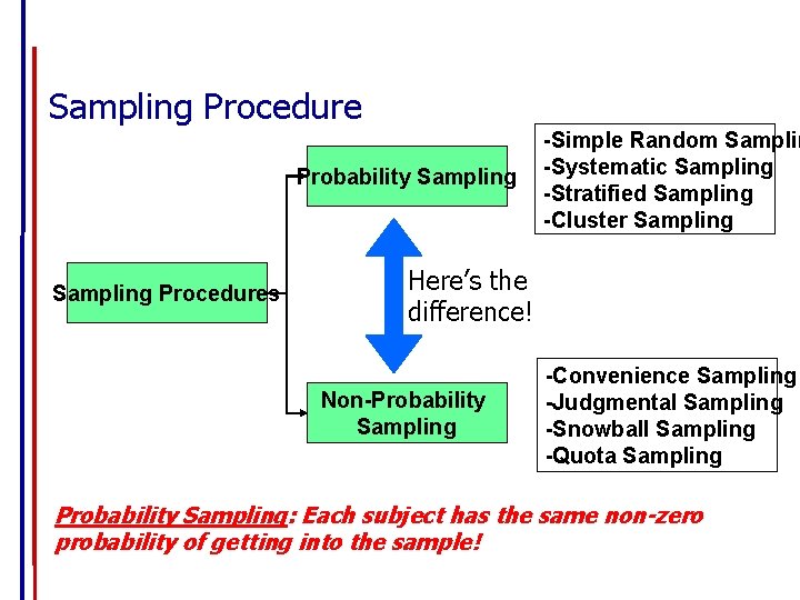 Sampling Procedure Probability Sampling Procedures -Simple Random Samplin -Systematic Sampling -Stratified Sampling -Cluster Sampling