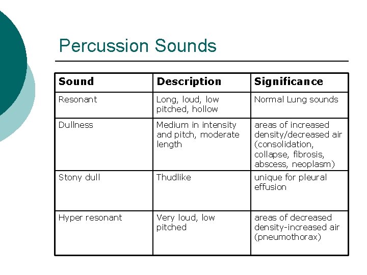 Percussion Sounds Sound Description Significance Resonant Long, loud, low pitched, hollow Normal Lung sounds