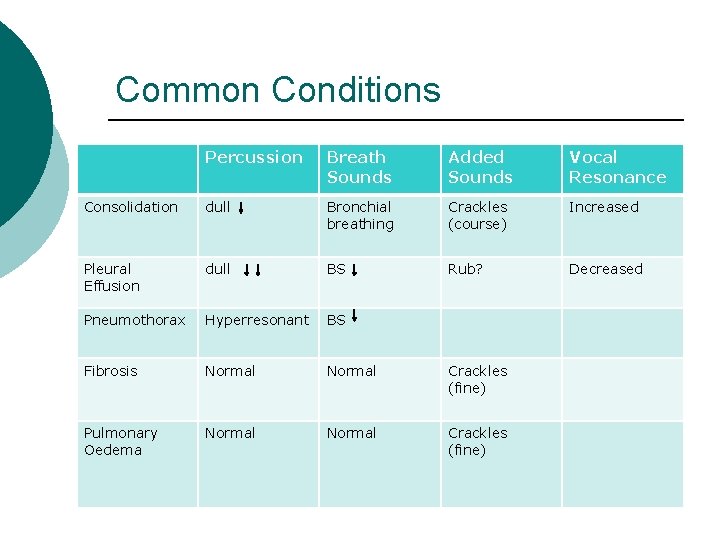 Common Conditions Percussion Breath Sounds Added Sounds Vocal Resonance Consolidation dull Bronchial breathing Crackles