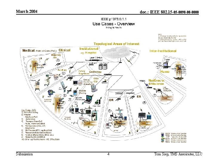 March 2004 doc. : IEEE 802. 15 -05 -0098 -00 -0000 IEEE 1073 Submission