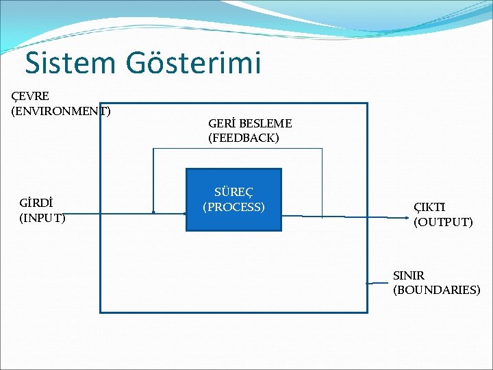 Sistem Gösterimi ÇEVRE (ENVIRONMENT) GİRDİ (INPUT) GERİ BESLEME (FEEDBACK) SÜREÇ (PROCESS) ÇIKTI (OUTPUT) SINIR