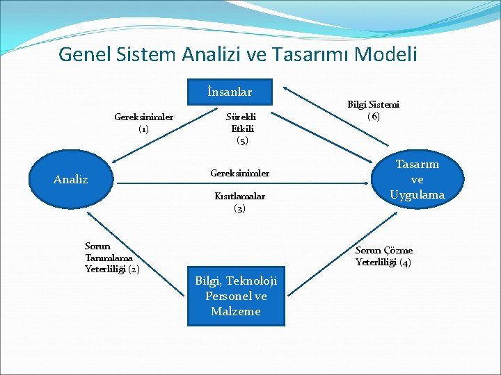 Genel Sistem Analizi ve Tasarımı Modeli İnsanlar Gereksinimler (1) Analiz Sürekli Etkili (5) Gereksinimler