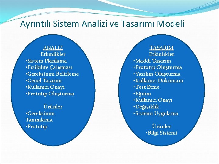 Ayrıntılı Sistem Analizi ve Tasarımı Modeli ANALIZ Etkinlikler • Sistem Planlama • Fizibilite Çalışması