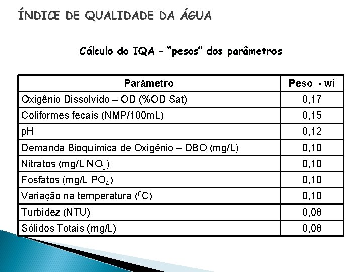 ÍNDICE DE QUALIDADE DA ÁGUA Cálculo do IQA – “pesos” dos parâmetros Parâmetro Peso