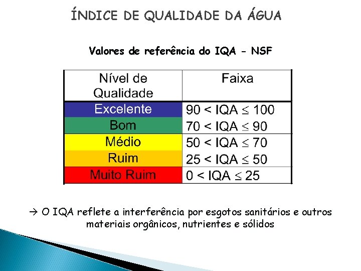 ÍNDICE DE QUALIDADE DA ÁGUA Valores de referência do IQA - NSF O IQA