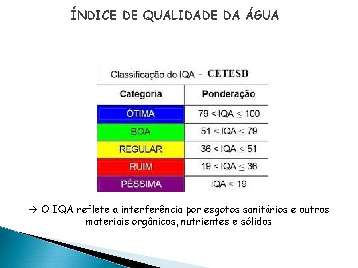 ÍNDICE DE QUALIDADE DA ÁGUA O IQA reflete a interferência por esgotos sanitários e