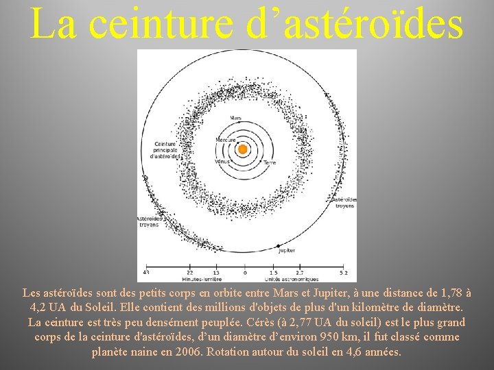 La ceinture d’astéroïdes Les astéroïdes sont des petits corps en orbite entre Mars et